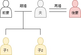 前妻の子がいる場合の家系図