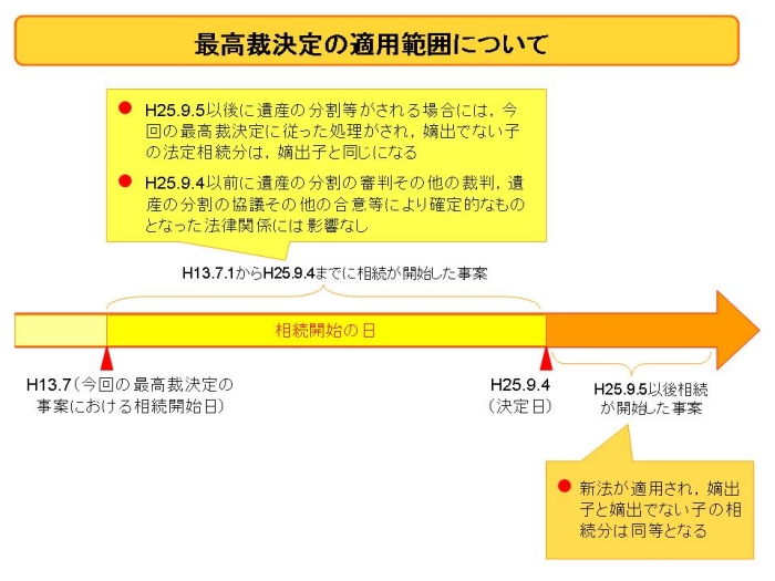 法務省HP非嫡出子の相続分