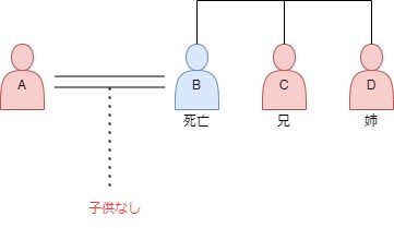 子供なしの相続＿兄弟あり