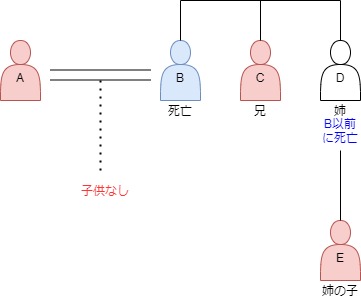 代襲相続