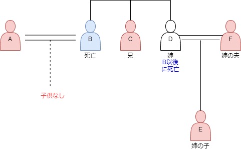 数次相続