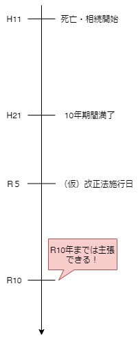 遺産の分割に関する経過措置