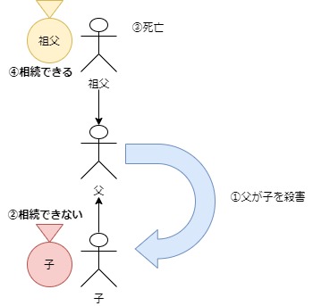 相続欠格